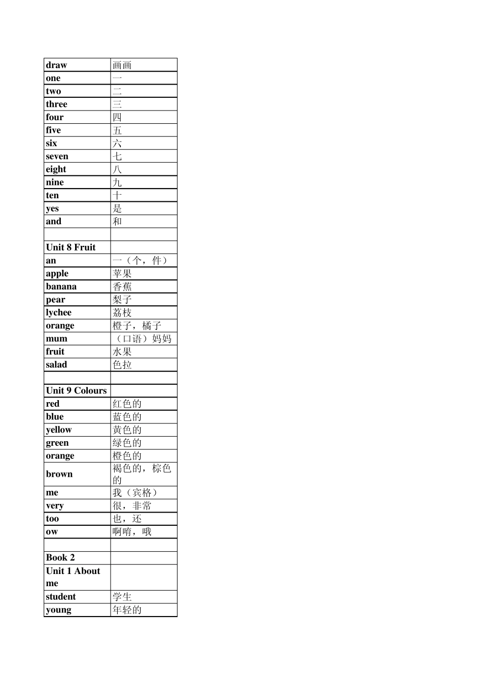 深圳小学英语(分册、分单元)词汇表(1490个)_第3页