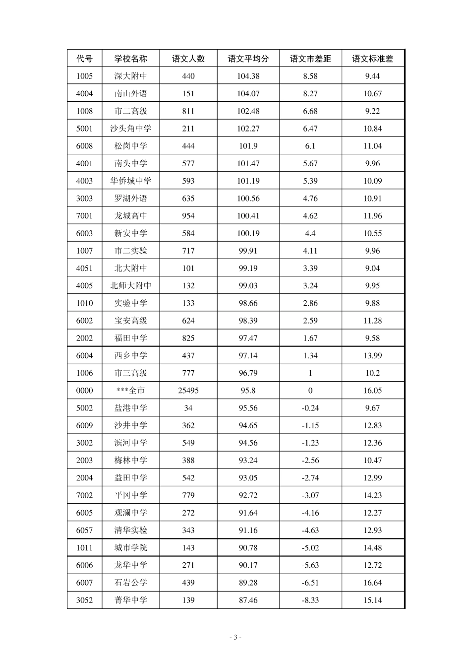 深圳市2011年高三年级第一次调研考试语文学科考试分析总结报告_第3页