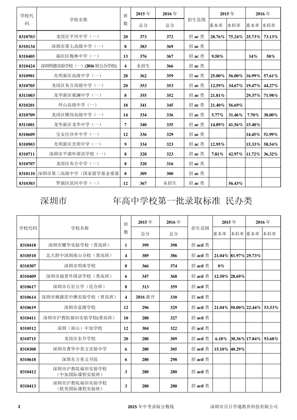 深圳市2016高中录取分数线,还2015中考分数线(带20152016本科升学率)_第2页