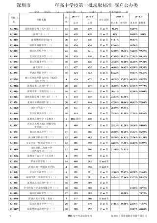 深圳市2016高中录取分数线,还2015中考分数线(带20152016本科升学率)