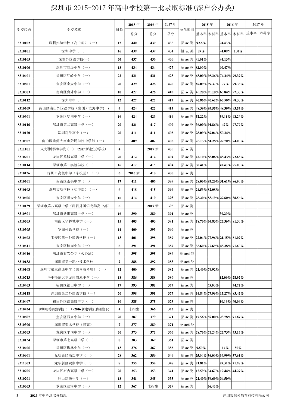 深圳市2017年录取分数线_第1页