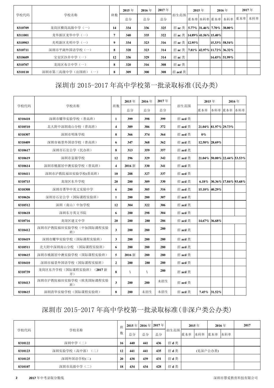 深圳市2017年录取分数线_第2页