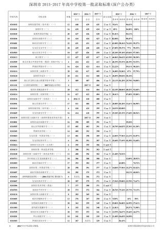 深圳市2017年录取分数线