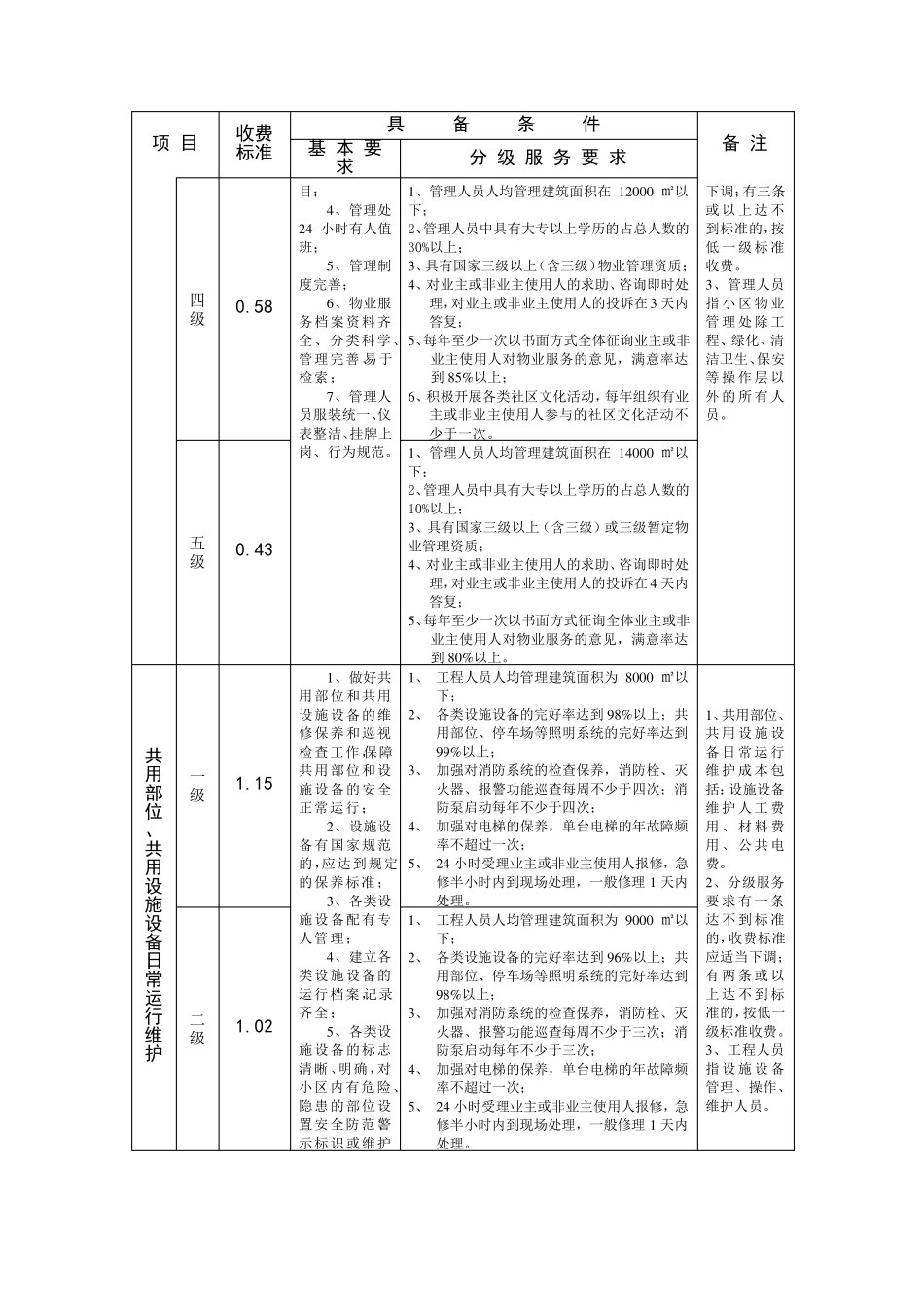 深圳市住宅物业服务收费指导标准_第2页