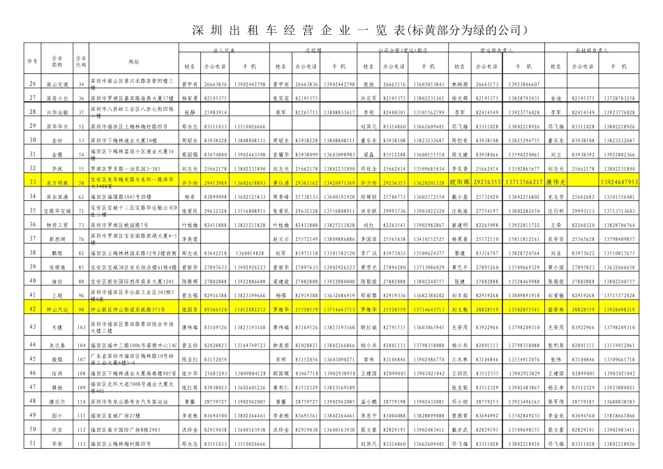 深圳市出租车经营企业一览表_第2页