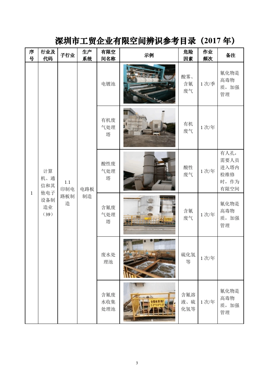 深圳市工贸企业有限空间辨识参考目录(2017)_第3页