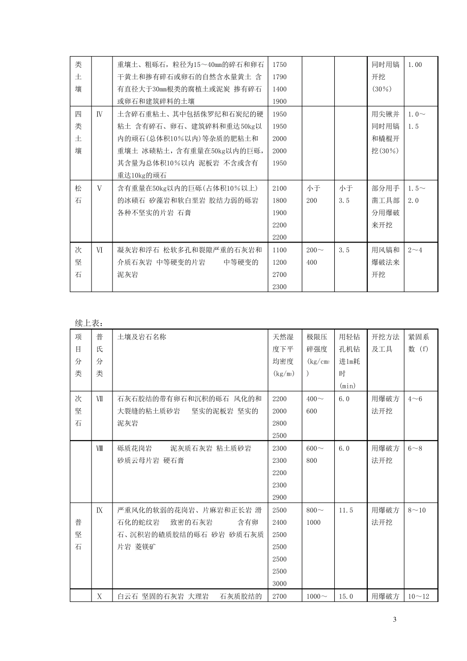 深圳市建筑工程定额消耗量标准(2003)计算规范_第3页