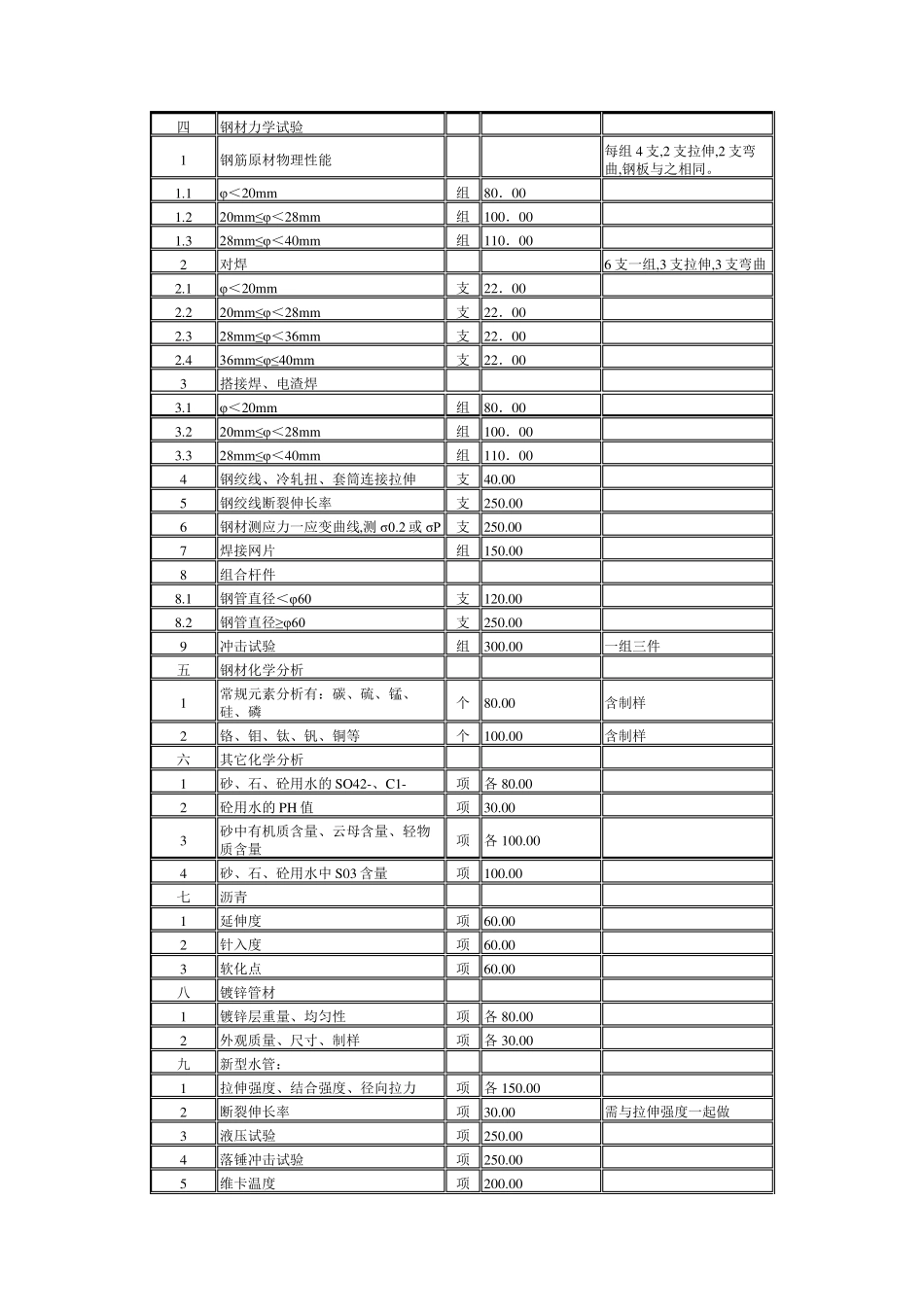 深圳市建筑工程质量检测(验)收费标准表_第3页