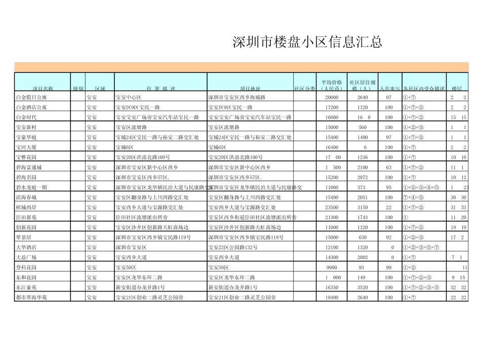 深圳市楼盘小区信息汇总_第1页