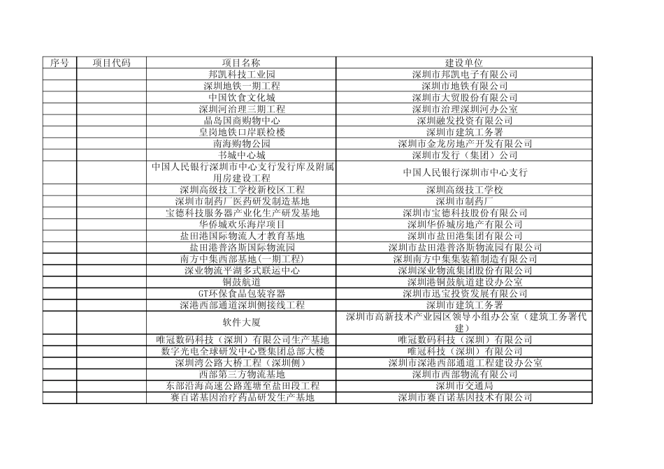 深圳市重大投资项目列表_第1页