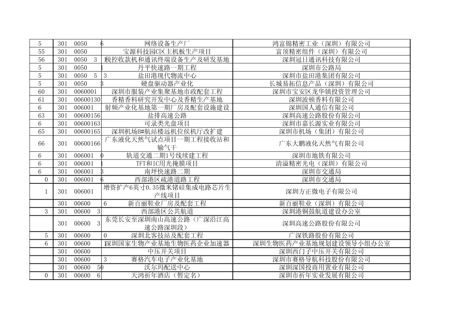 深圳市重大投资项目列表_第3页