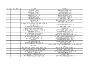 深圳市重大投资项目列表