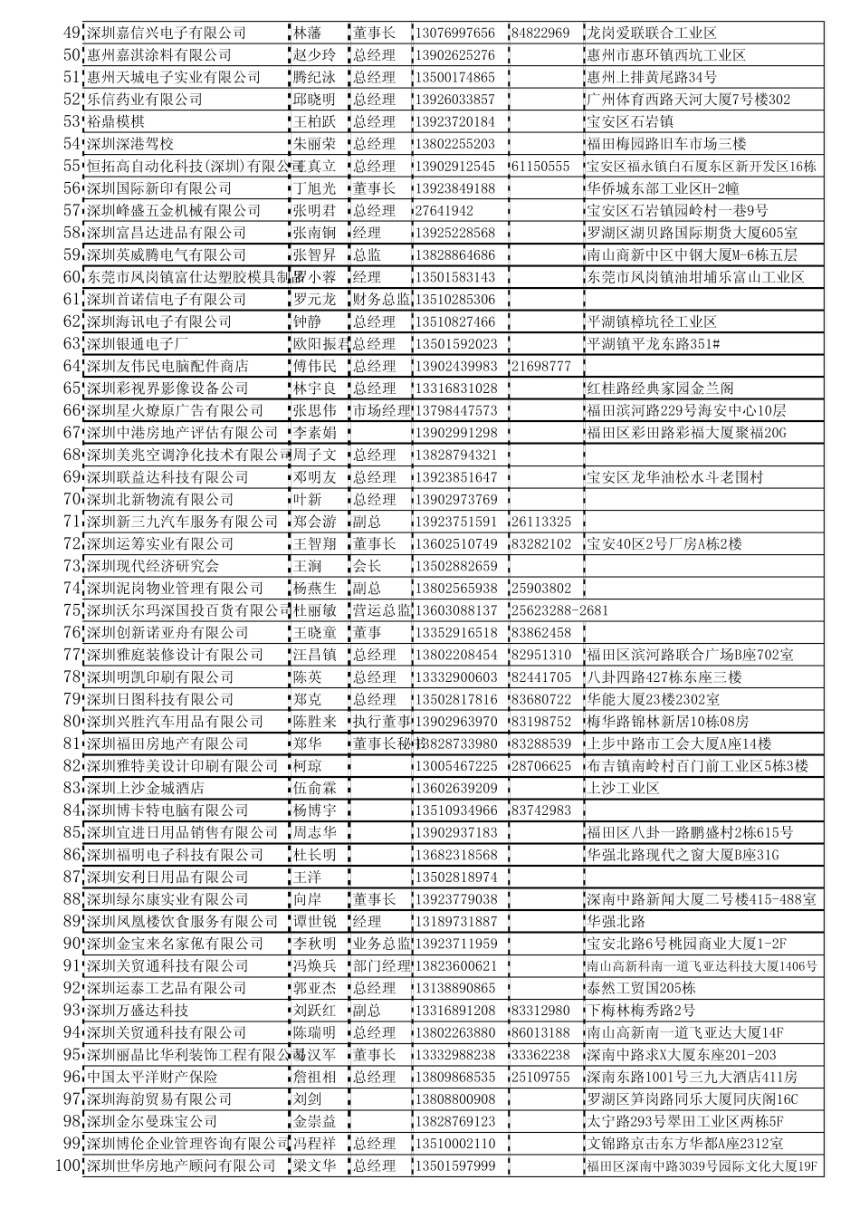 深圳总裁班人员资料_第2页