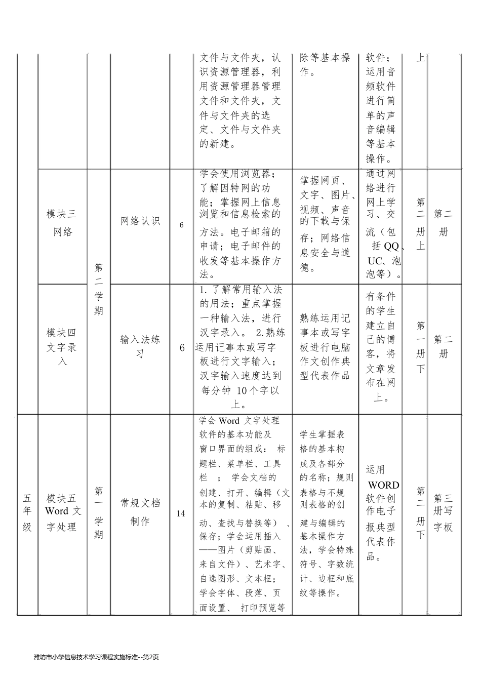 潍坊市小学信息技术学习课程实施标准_第2页