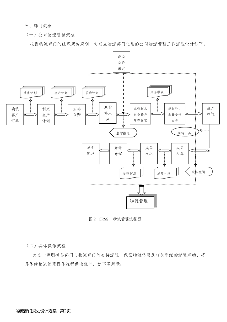 物流部门规划设计方案_第2页