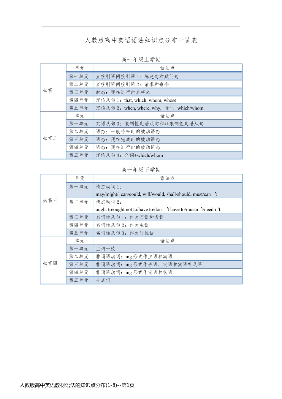 人教版高中英语教材语法的知识点分布(1-8)_第1页