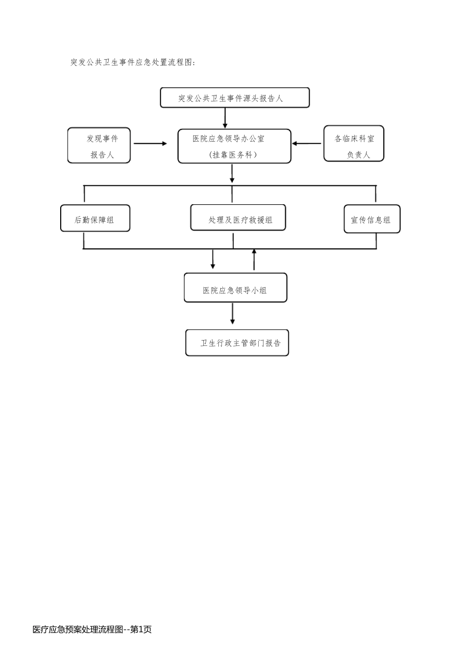医疗应急预案处理流程图_第1页
