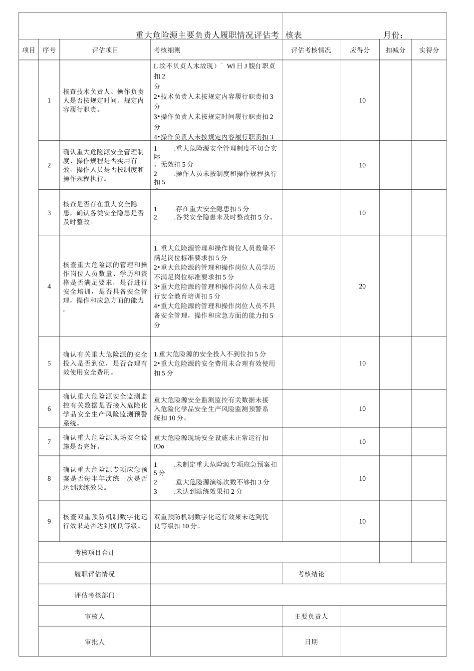 重大危险源（主要负责、技术负责、作负责）履职内容及考核评估表_第1页