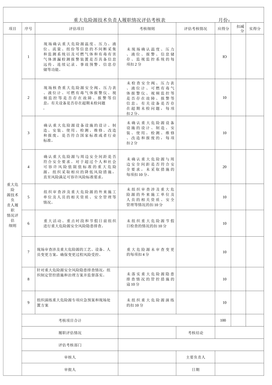 重大危险源（主要负责、技术负责、作负责）履职内容及考核评估表_第2页
