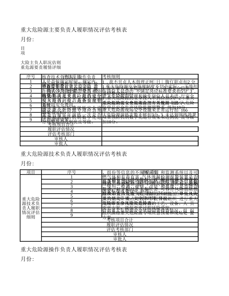 重大危险源（主要负责、技术负责、作负责）履职内容及核评估表_第1页