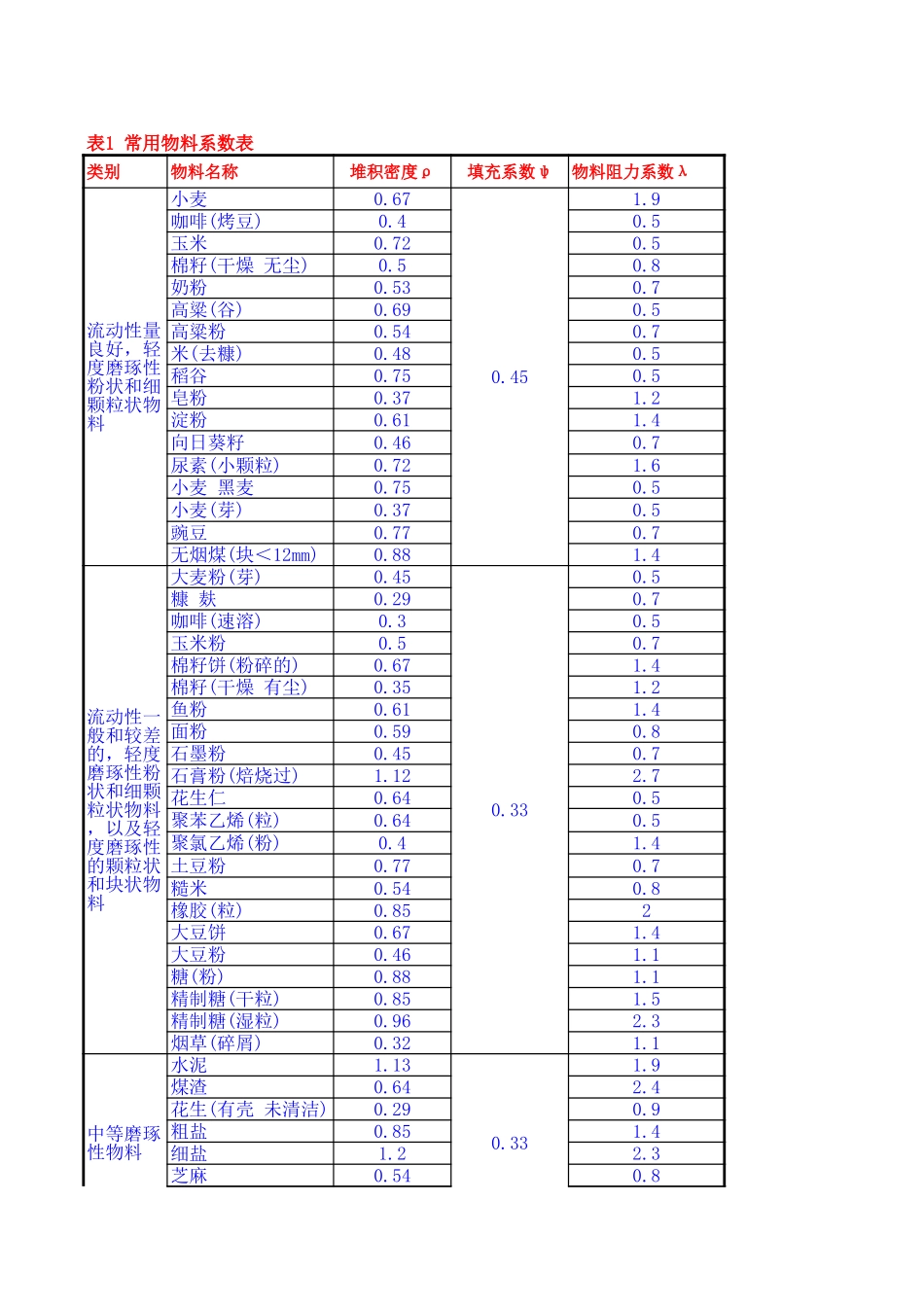 水平螺旋输送机计算程序_第2页