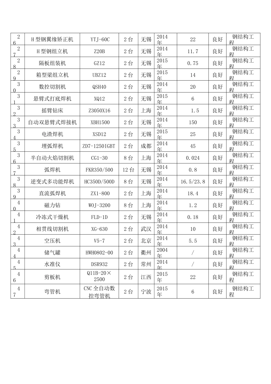 钢结构拟投入机械设备表_第2页
