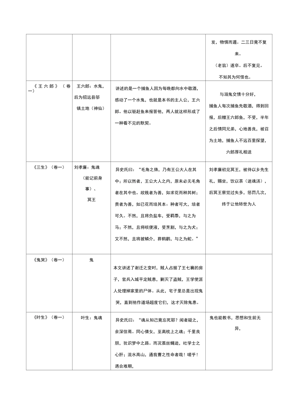 聊斋志异人物统计表读书笔记_第2页
