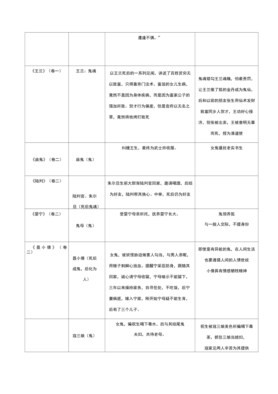聊斋志异人物统计表读书笔记_第3页