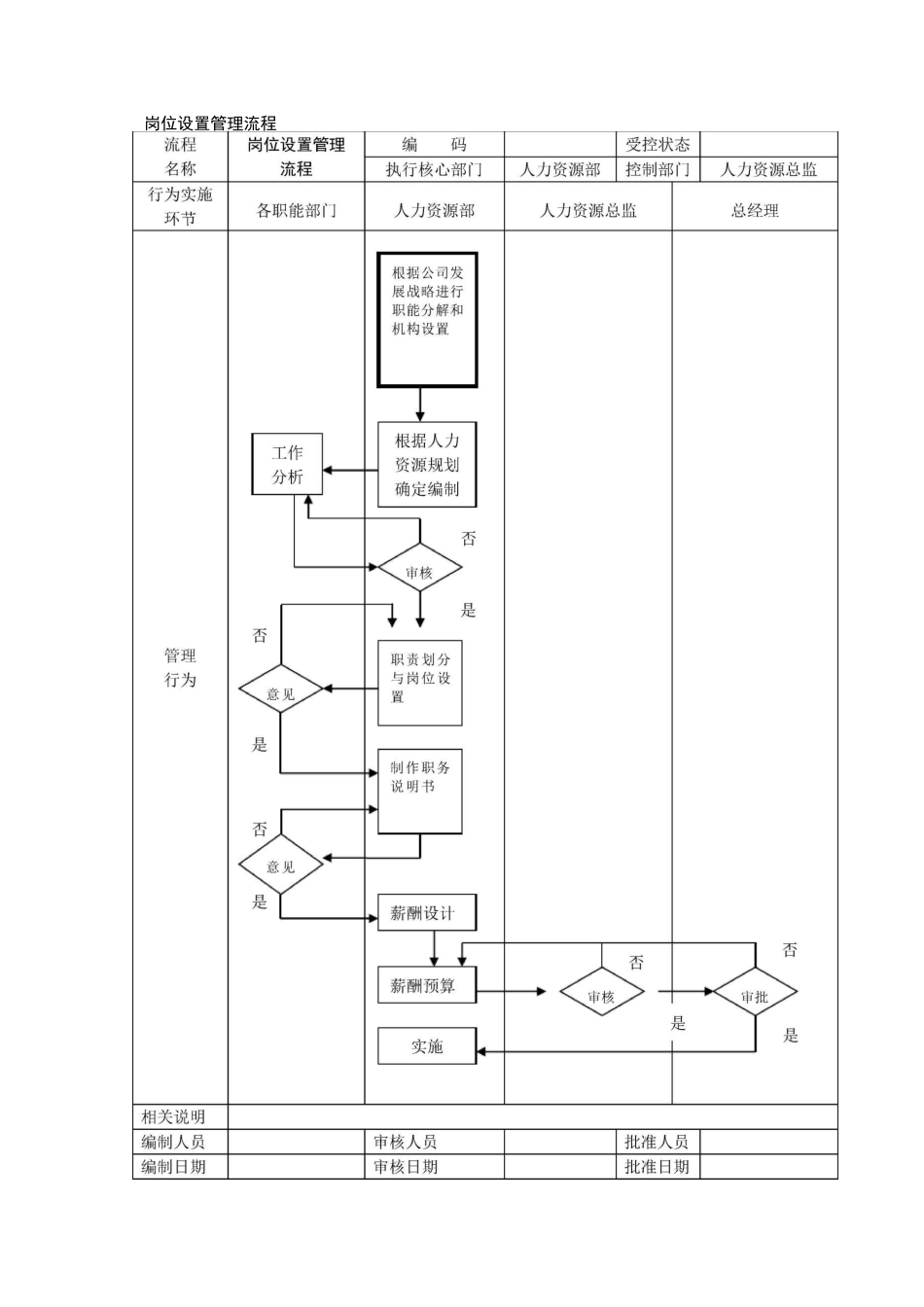 人力资源管理流程图-SOP_第1页