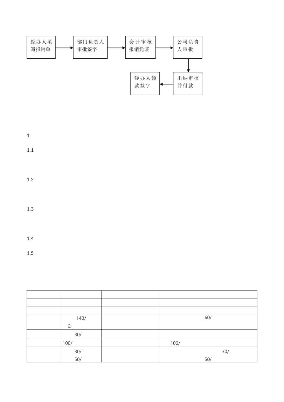 财务报销管理制度及报销流程_第2页