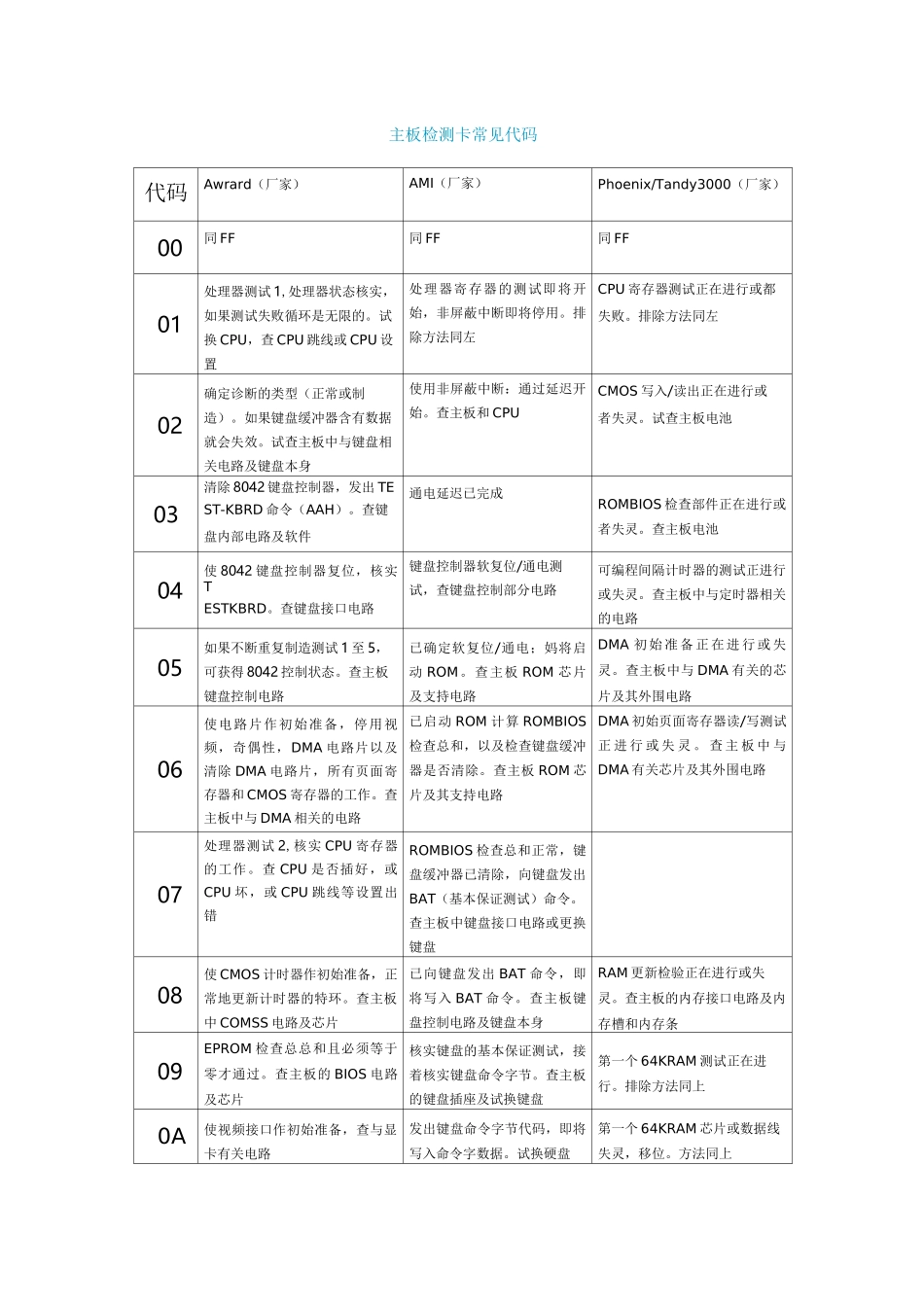 主板检测卡常见代码_第1页