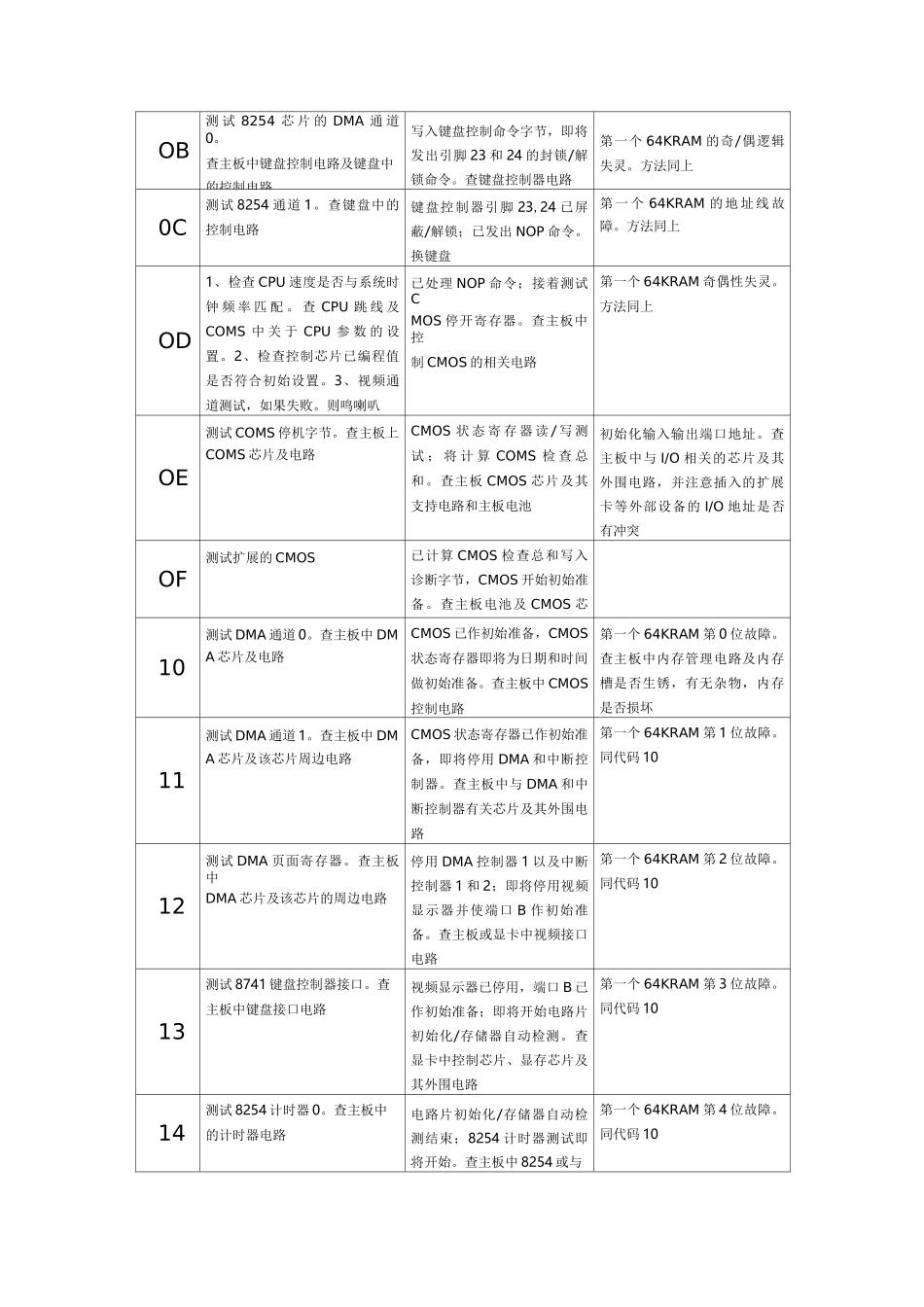 主板检测卡常见代码_第2页