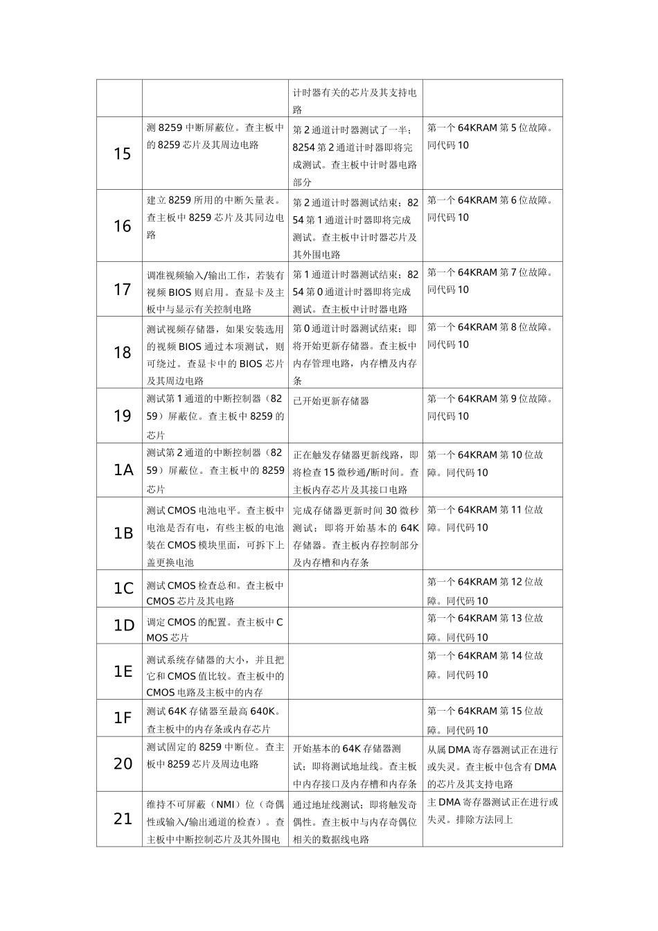 主板检测卡常见代码_第3页