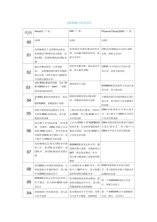 主板检测卡常见代码