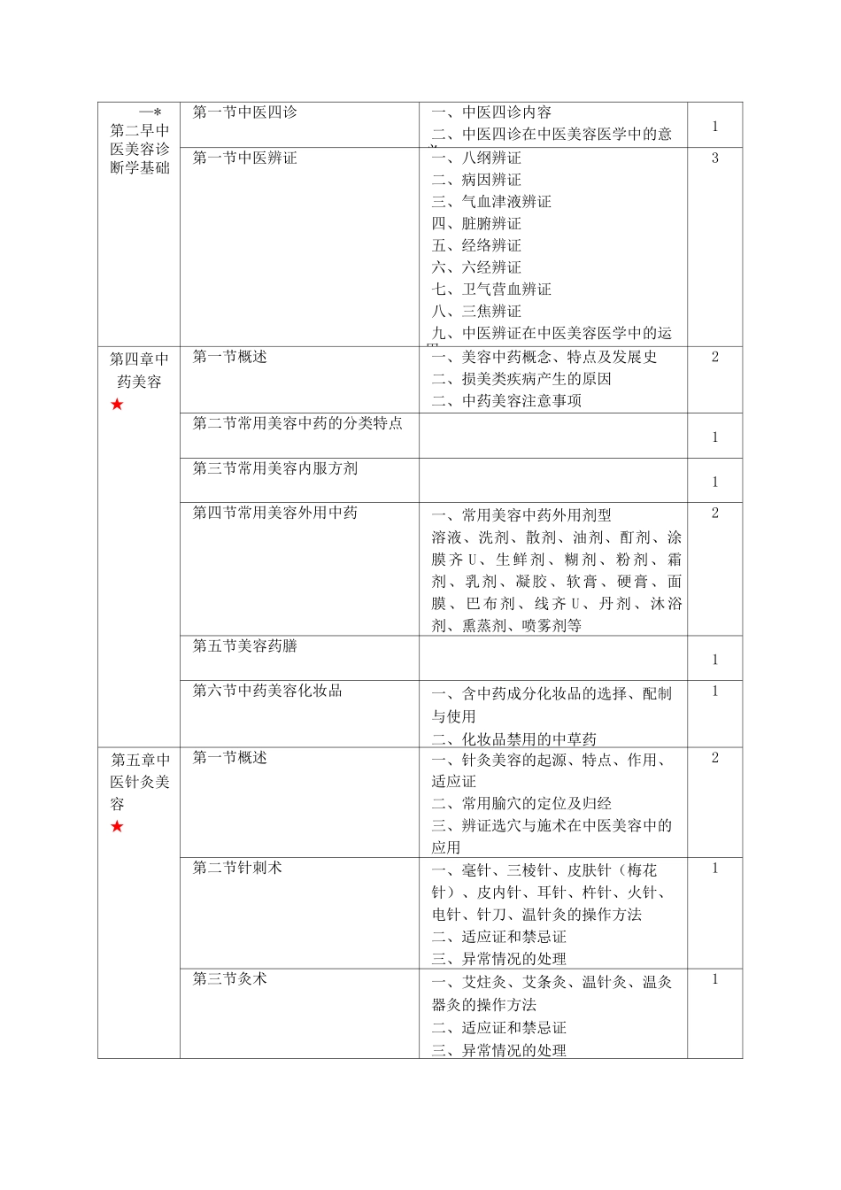 美容中医科培训大纲_第2页