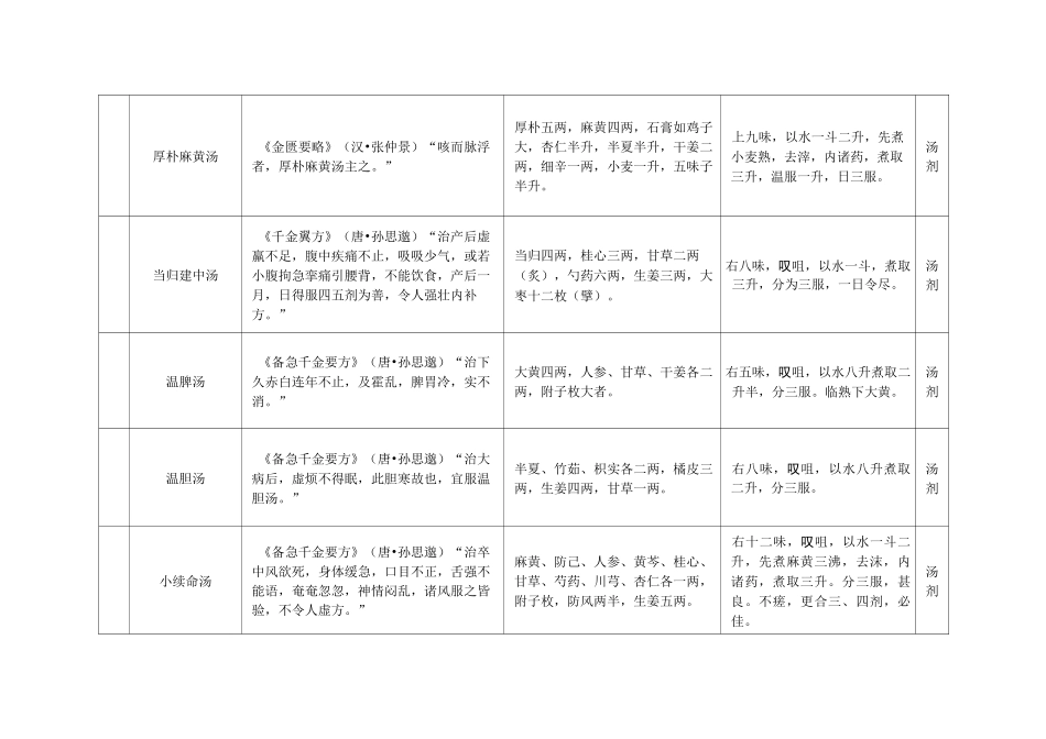 中国古代经典名方的出处、处方、制法及用法_第3页