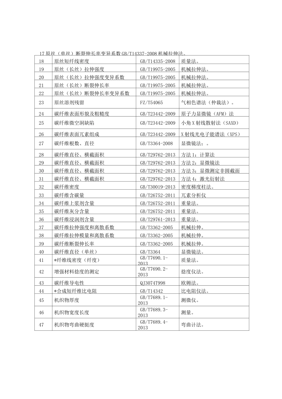 碳纤维及其复合材料检测标准信息汇集报告版_第2页