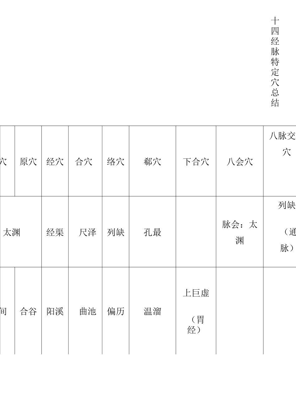 针灸穴位定位主治刺法_第1页