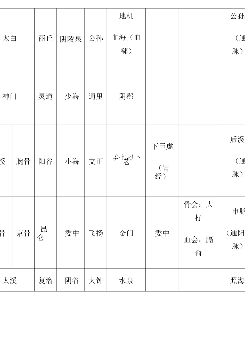 针灸穴位定位主治刺法_第3页