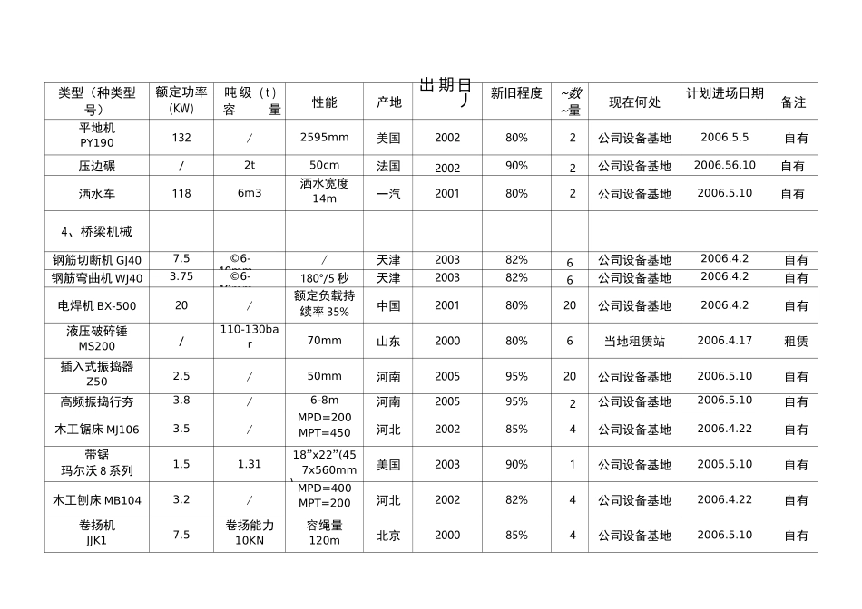 本合同主要施工机械表_第2页
