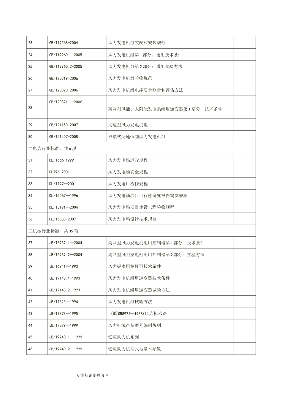 (完整版)风力发电标准汇总表_第2页
