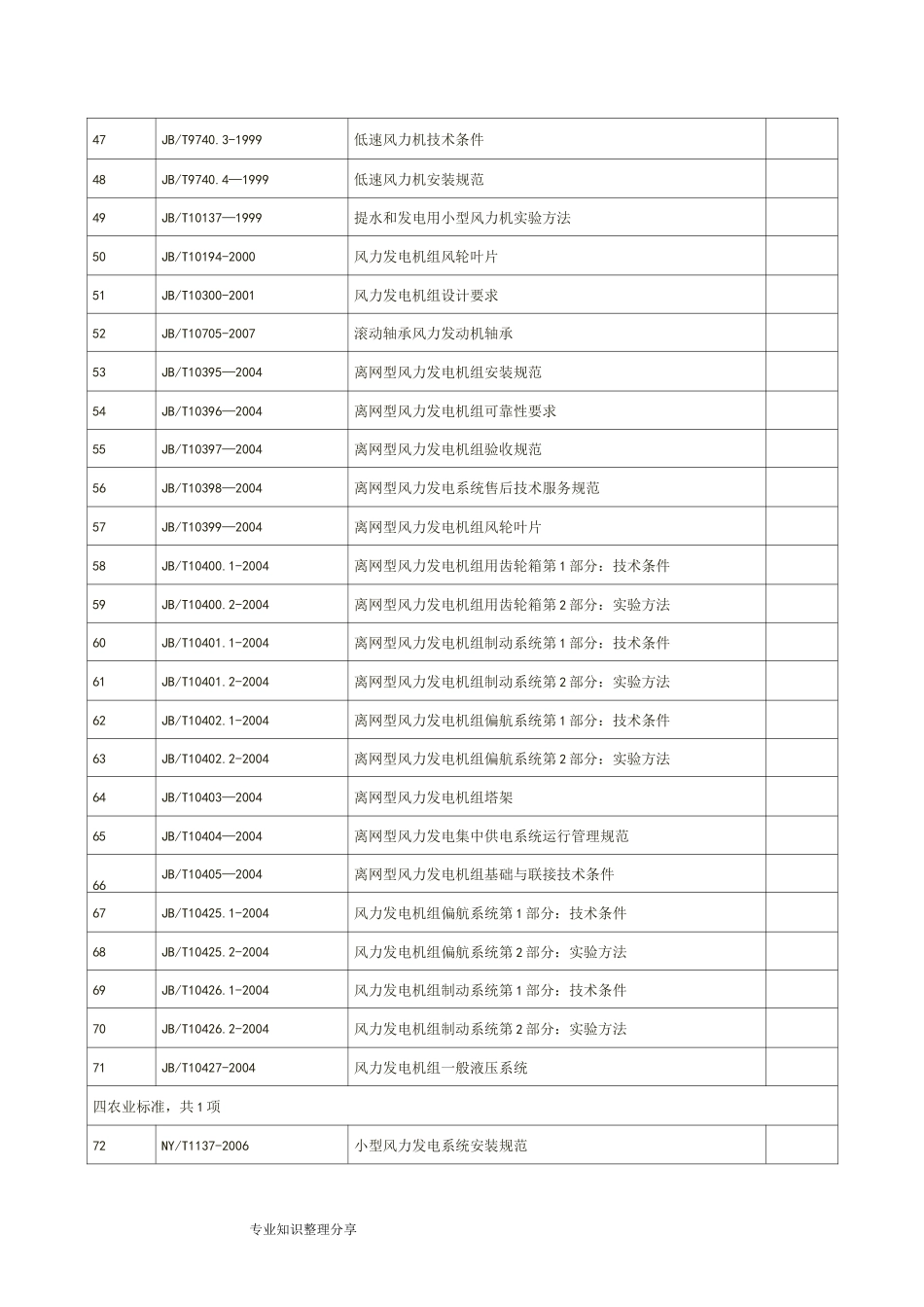 (完整版)风力发电标准汇总表_第3页