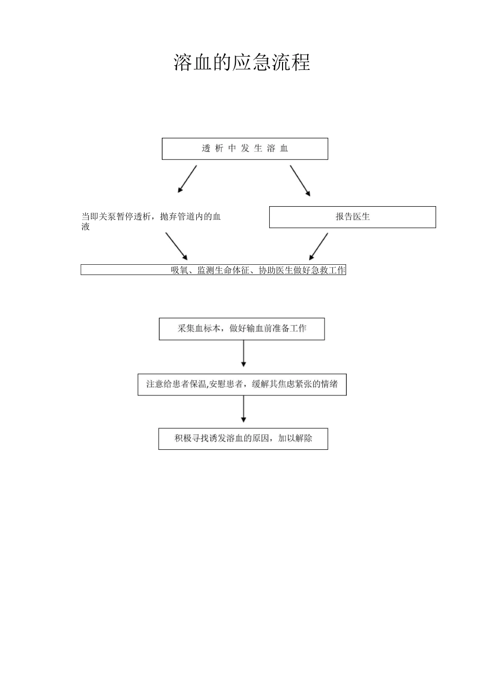血液透析应急流程图_第3页