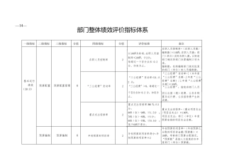 部门整体绩效评价指标体系