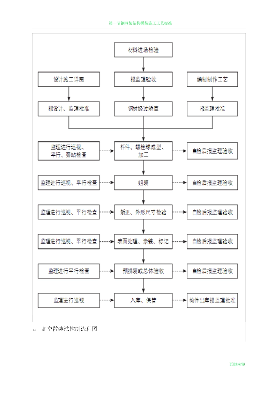 钢网架结构施工的监理控制要点_第3页