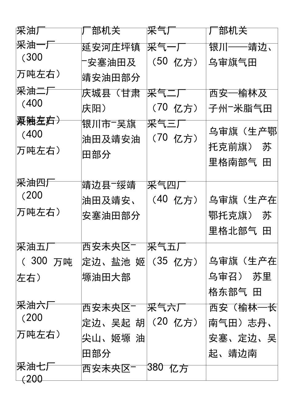 长庆油田各个采油采气厂+延长油田采油厂简介_第2页