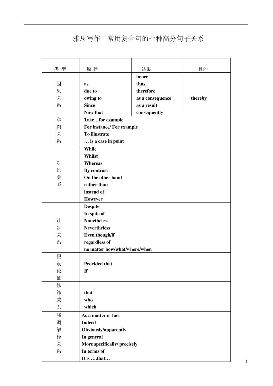 雅思写作常用连接词讲解及练习_第1页