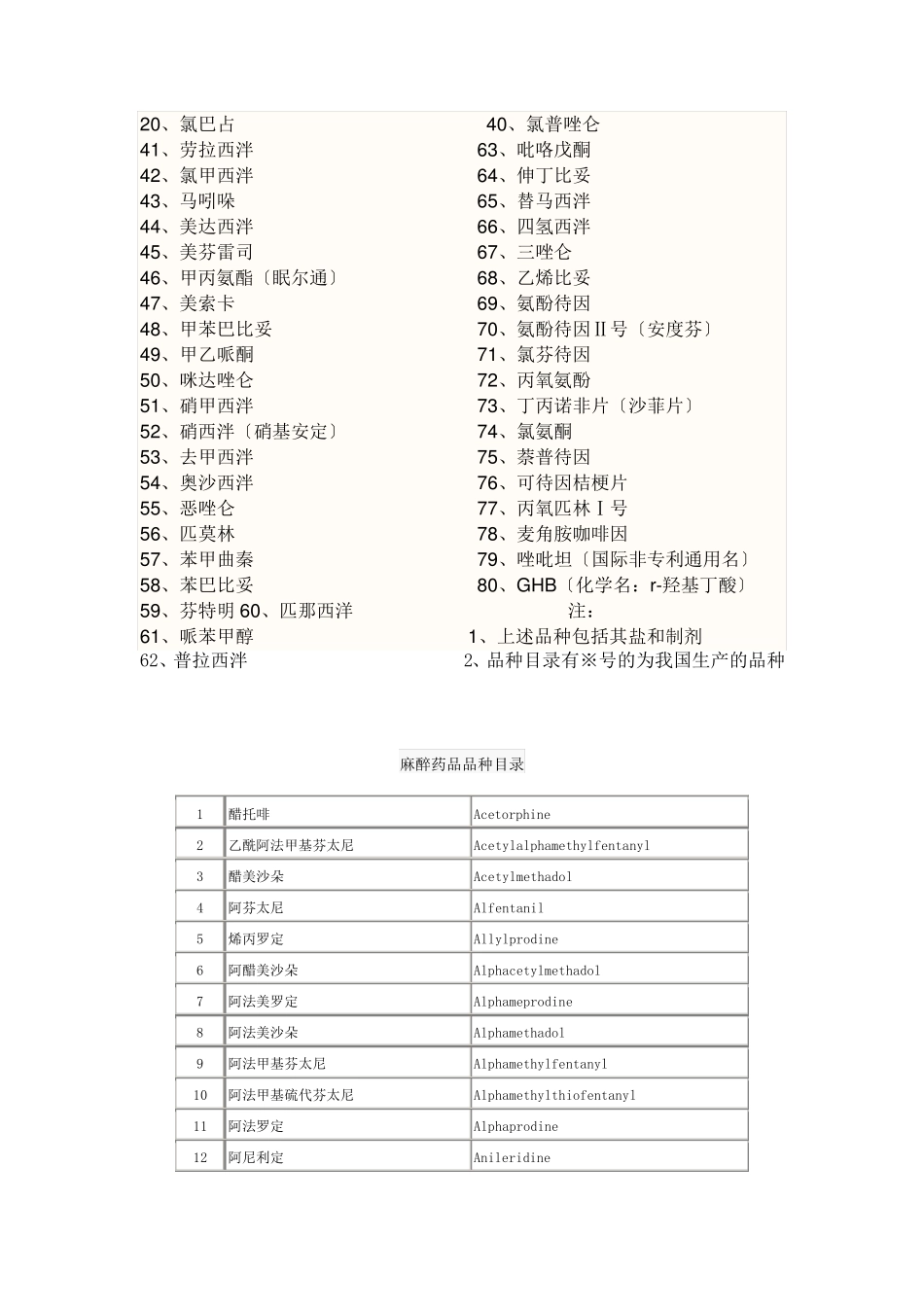 麻醉药品+精神药品品种目录_第2页