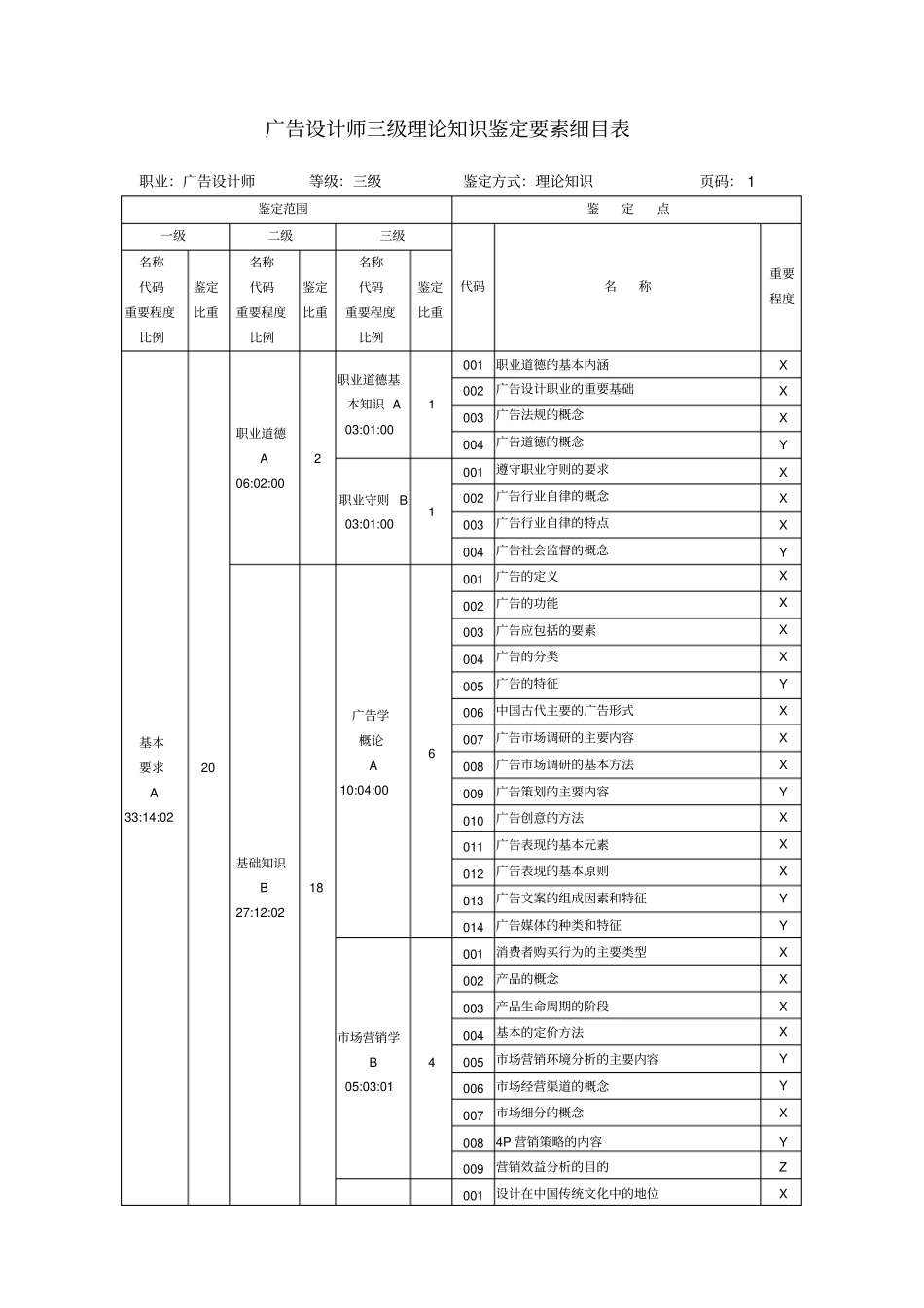 广告设计师三级理论知识鉴定要素细目表_第1页