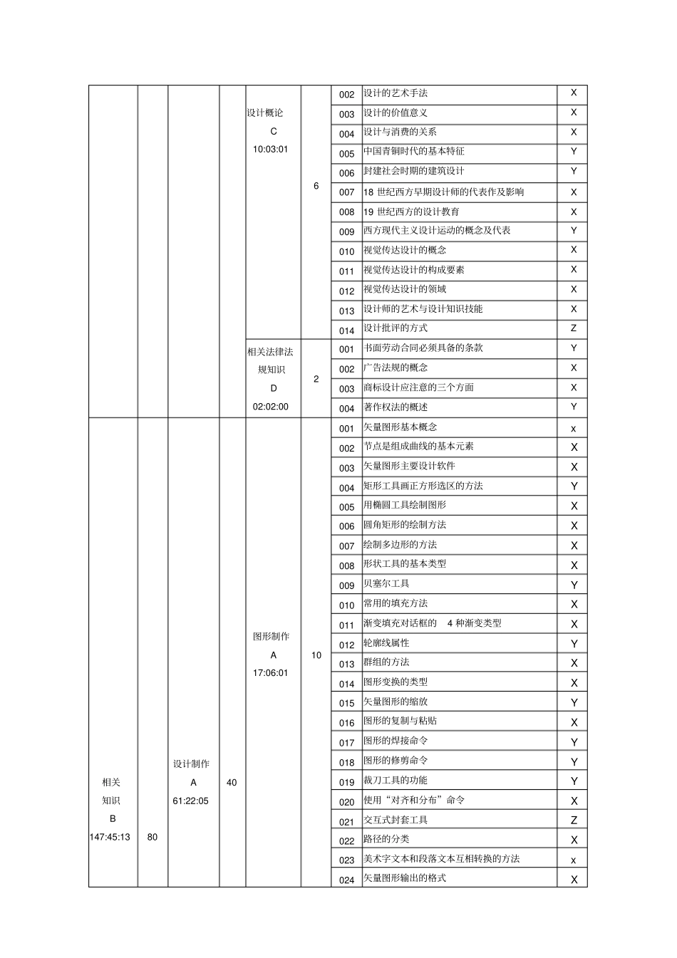 广告设计师三级理论知识鉴定要素细目表_第2页